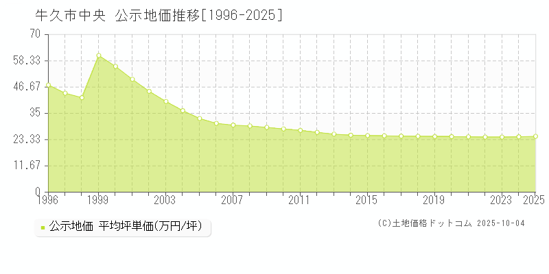 中央(牛久市)の公示地価推移グラフ(坪単価)[1996-2025年]