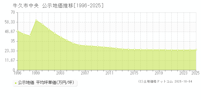 牛久市中央の地価公示推移グラフ 