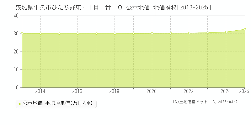 茨城県牛久市ひたち野東４丁目１番１０ 公示地価 地価推移[2013-2025]