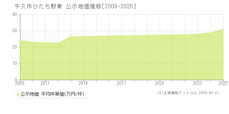 ひたち野東(牛久市)の公示地価推移グラフ(坪単価)[2009-2025年]