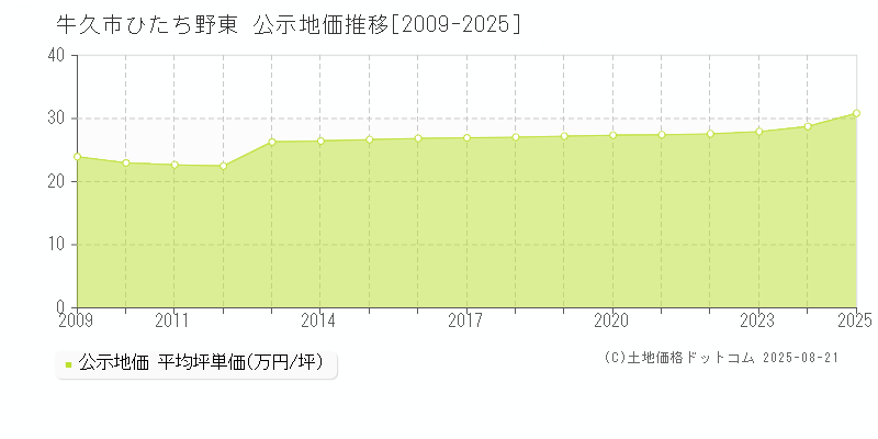 牛久市ひたち野東の地価公示推移グラフ 