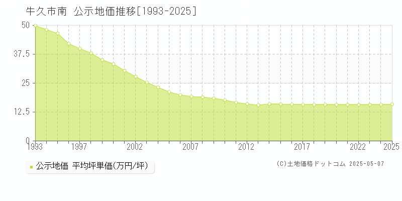 南(牛久市)の公示地価推移グラフ(坪単価)[1993-2025年]