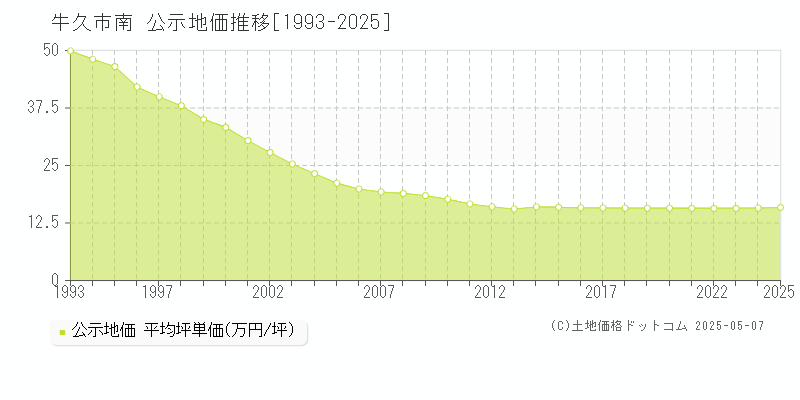 牛久市南の地価公示推移グラフ 