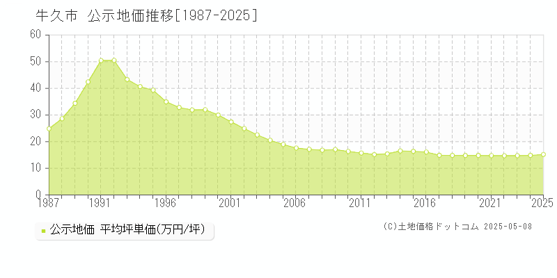 牛久市(茨城県)の公示地価推移グラフ(坪単価)[1987-2025年]