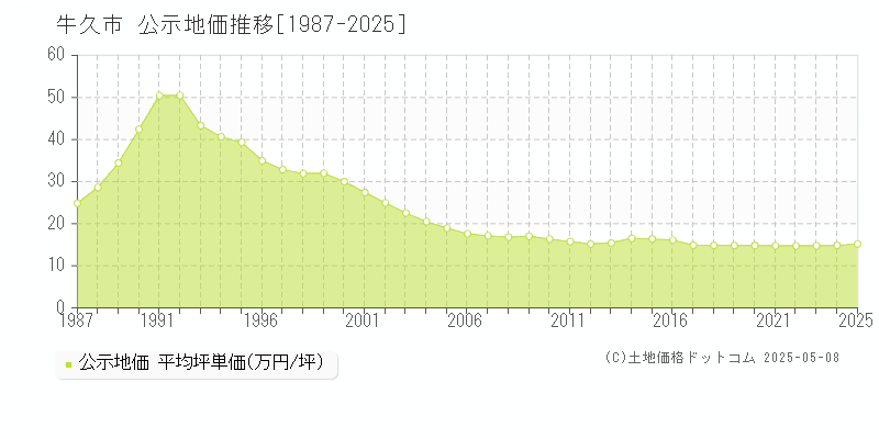 牛久市全域の地価公示推移グラフ 