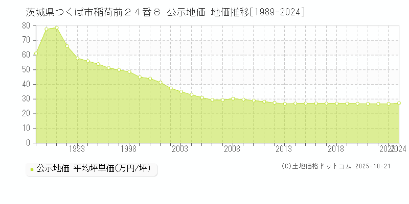 茨城県つくば市稲荷前２４番８ 公示地価 地価推移[1989-2025]