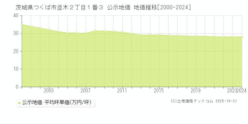 茨城県つくば市並木２丁目１番３ 公示地価 地価推移[2000-2025]