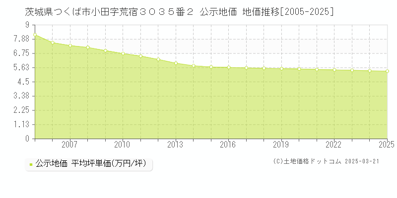 茨城県つくば市小田字荒宿３０３５番２ 公示地価 地価推移[2005-2025]