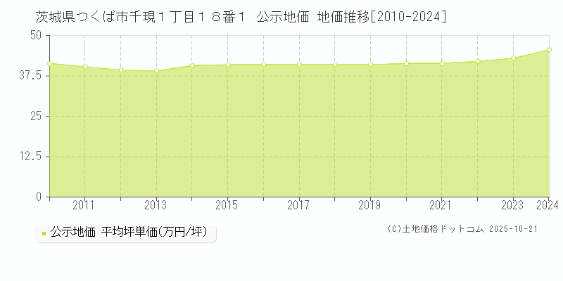 茨城県つくば市千現１丁目１８番１ 公示地価 地価推移[2010-2024]