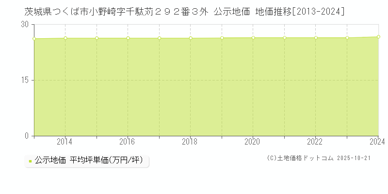 茨城県つくば市小野崎字千駄苅２９２番３外 公示地価 地価推移[2013-2025]