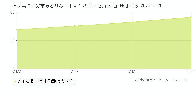茨城県つくば市みどりの２丁目１３番５ 公示地価 地価推移[2022-2025]