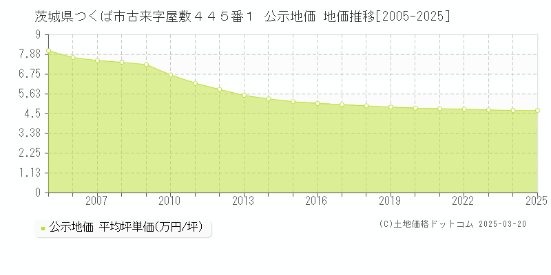 茨城県つくば市古来字屋敷４４５番１ 公示地価 地価推移[2005-2025]