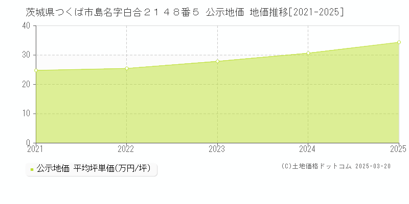 茨城県つくば市島名字白合２１４８番５ 公示地価 地価推移[2021-2025]