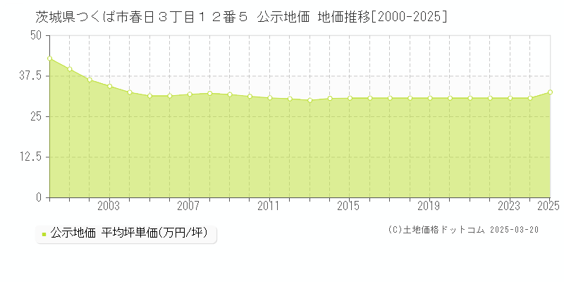 茨城県つくば市春日３丁目１２番５ 公示地価 地価推移[2000-2025]