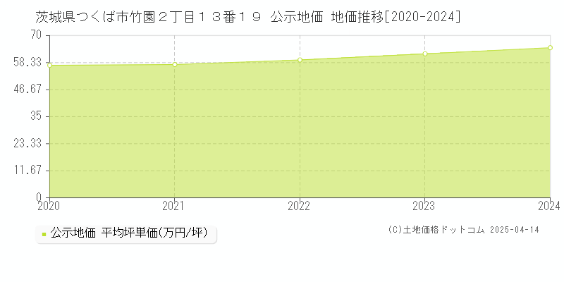 茨城県つくば市竹園２丁目１３番１９ 公示地価 地価推移[2020-2024]