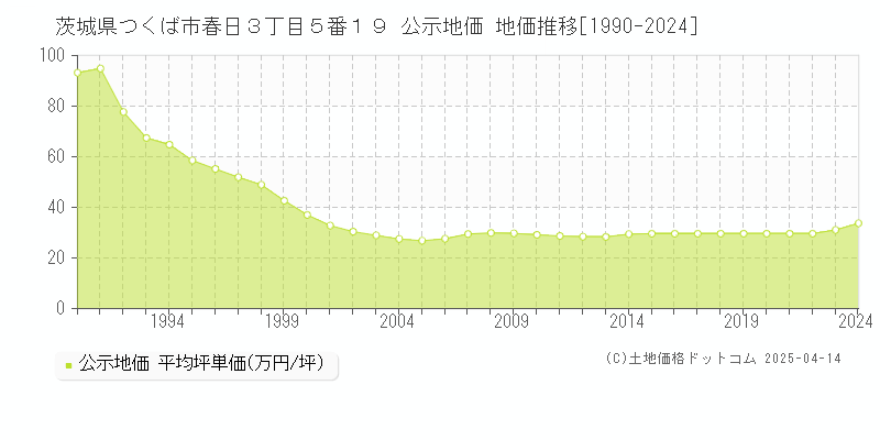 茨城県つくば市春日３丁目５番１９ 公示地価 地価推移[1990-2024]