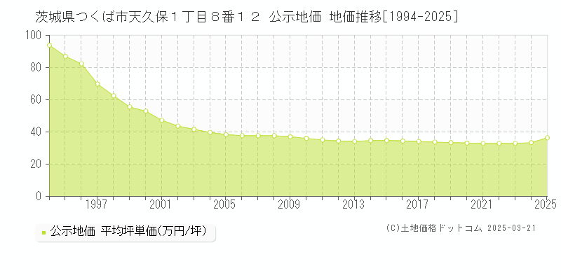 茨城県つくば市天久保１丁目８番１２ 公示地価 地価推移[1994-2025]
