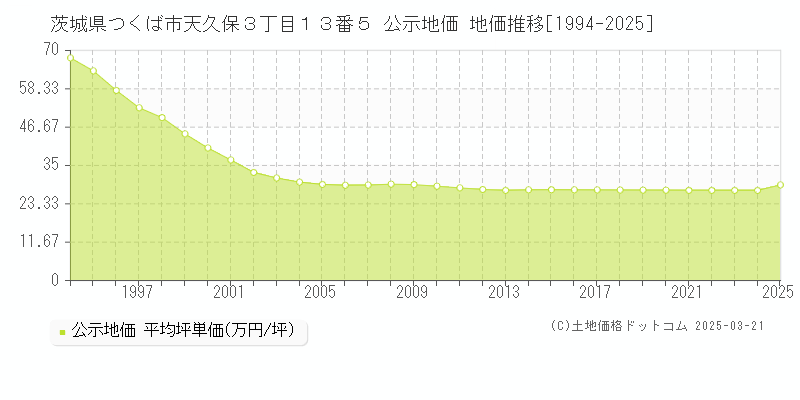 茨城県つくば市天久保３丁目１３番５ 公示地価 地価推移[1994-2025]