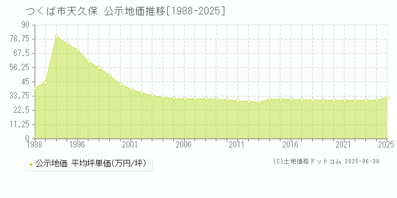 つくば市天久保の地価公示推移グラフ 