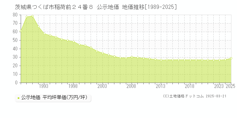 茨城県つくば市稲荷前２４番８ 公示地価 地価推移[1989-2025]