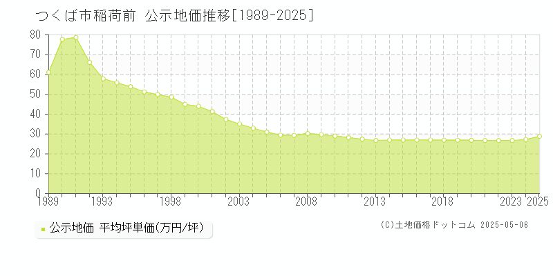 稲荷前(つくば市)の公示地価推移グラフ(坪単価)[1989-2025年]