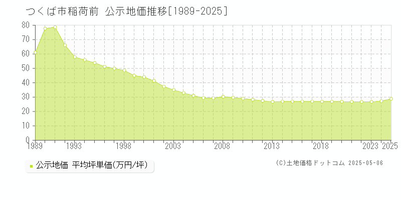 つくば市稲荷前の地価公示推移グラフ 