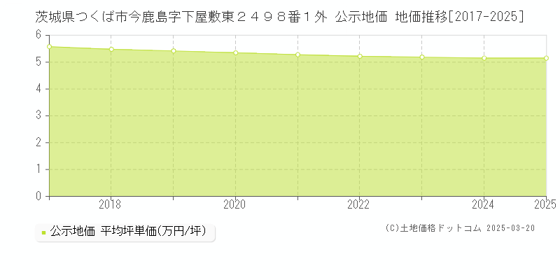 茨城県つくば市今鹿島字下屋敷東２４９８番１外 公示地価 地価推移[2017-2025]