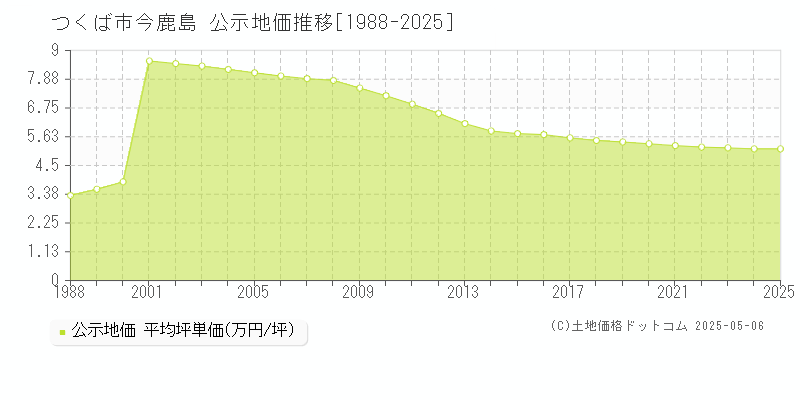 今鹿島(つくば市)の公示地価推移グラフ(坪単価)[1988-2025年]