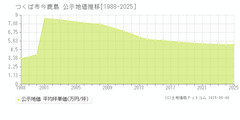 つくば市今鹿島の地価公示推移グラフ 