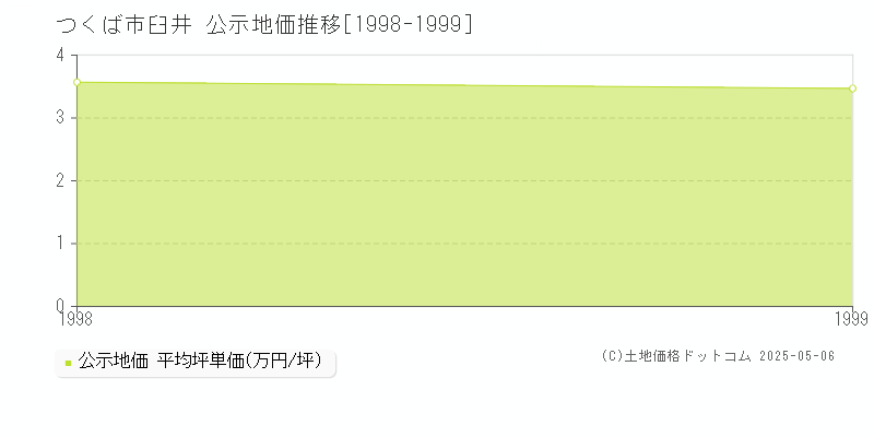 臼井(つくば市)の公示地価推移グラフ(坪単価)[1998-1999年]