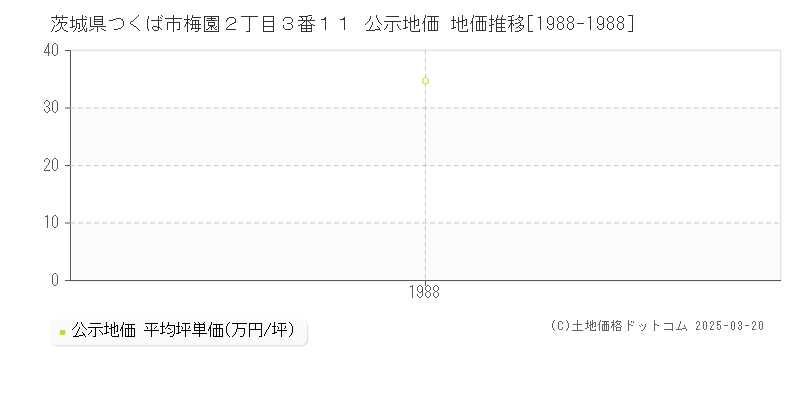 茨城県つくば市梅園２丁目３番１１ 公示地価 地価推移[1988-1988]