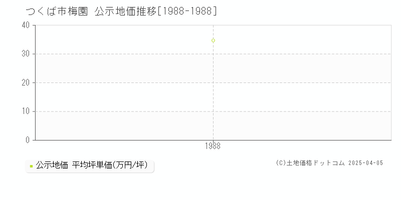 つくば市梅園の地価公示推移グラフ 