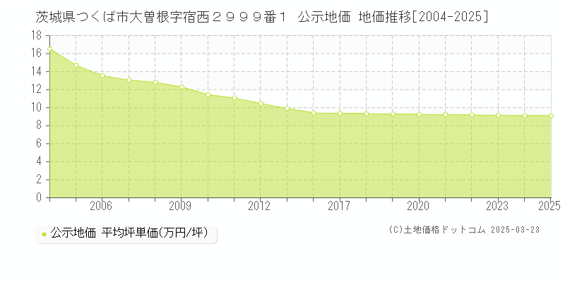茨城県つくば市大曽根字宿西２９９９番１ 公示地価 地価推移[2004-2025]