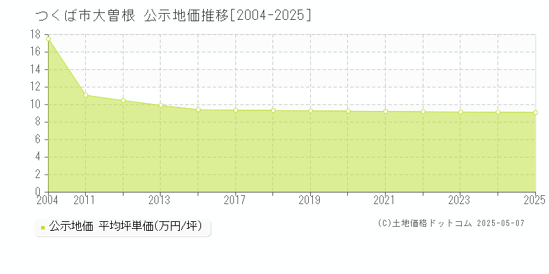 大曽根(つくば市)の公示地価推移グラフ(坪単価)[2004-2025年]