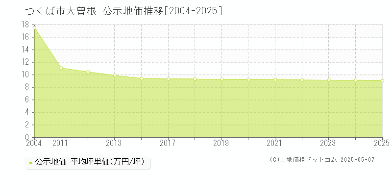 つくば市大曽根の地価公示推移グラフ 