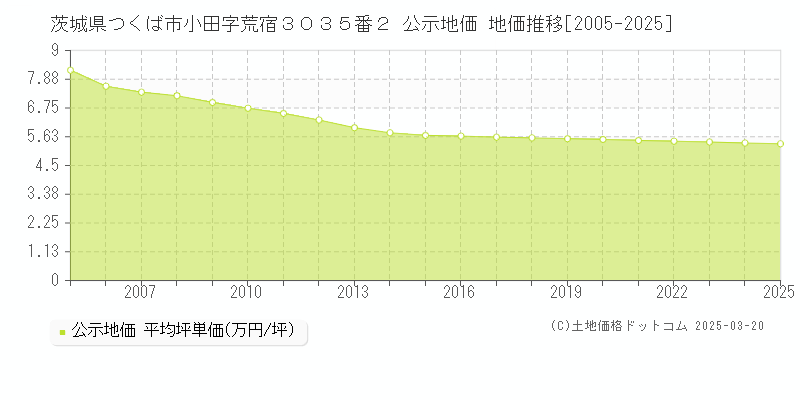 茨城県つくば市小田字荒宿３０３５番２ 公示地価 地価推移[2005-2025]