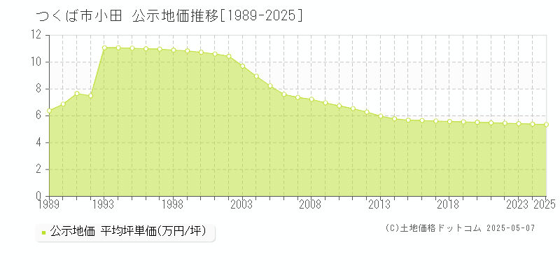小田(つくば市)の公示地価推移グラフ(坪単価)[1989-2025年]