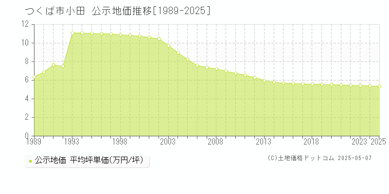 つくば市小田の地価公示推移グラフ 