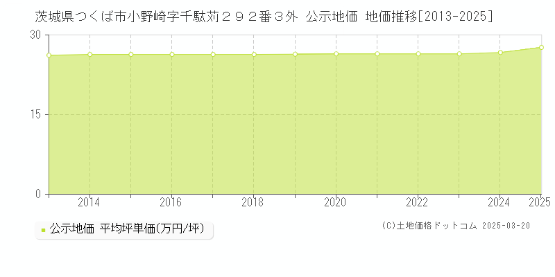 茨城県つくば市小野崎字千駄苅２９２番３外 公示地価 地価推移[2013-2025]