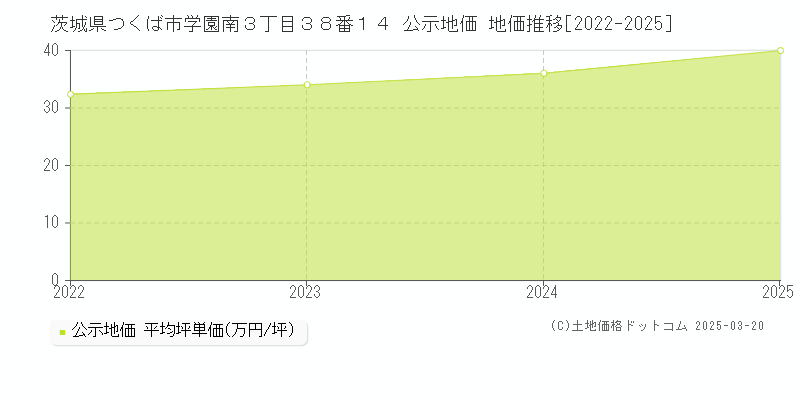 茨城県つくば市学園南３丁目３８番１４ 公示地価 地価推移[2022-2025]