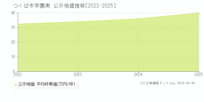 学園南(つくば市)の公示地価推移グラフ(坪単価)[2022-2025年]