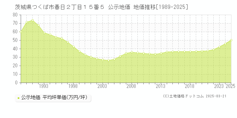 茨城県つくば市春日２丁目１５番５ 公示地価 地価推移[1989-2025]