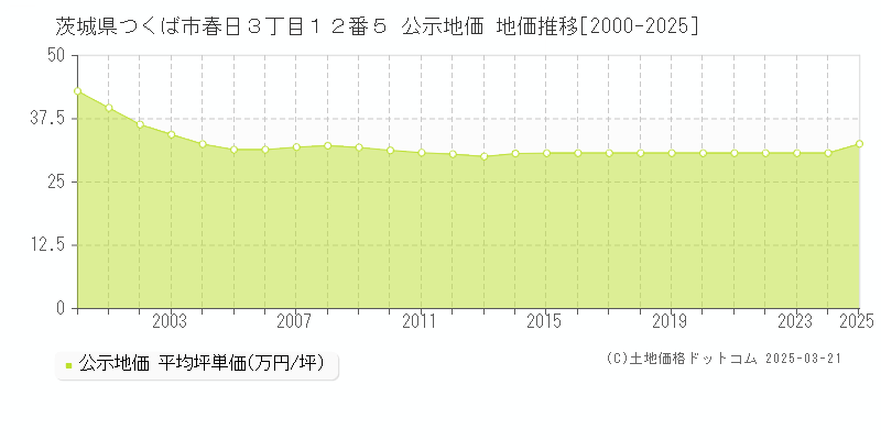 茨城県つくば市春日３丁目１２番５ 公示地価 地価推移[2000-2025]