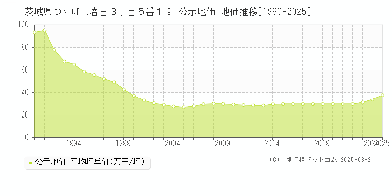 茨城県つくば市春日３丁目５番１９ 公示地価 地価推移[1990-2025]
