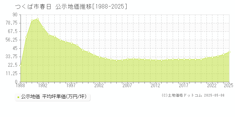 春日(つくば市)の公示地価推移グラフ(坪単価)[1988-2025年]