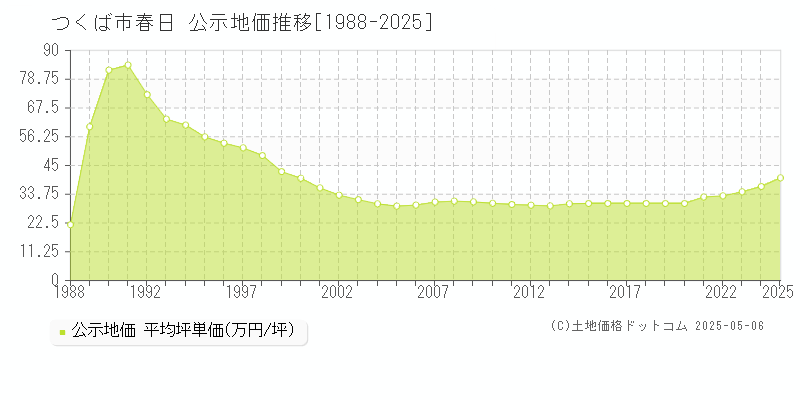 つくば市春日の地価公示推移グラフ 