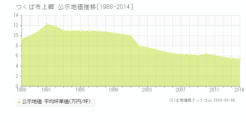 上郷(つくば市)の公示地価推移グラフ(坪単価)[1988-2014年]