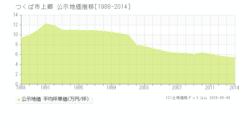 つくば市上郷の地価公示推移グラフ 