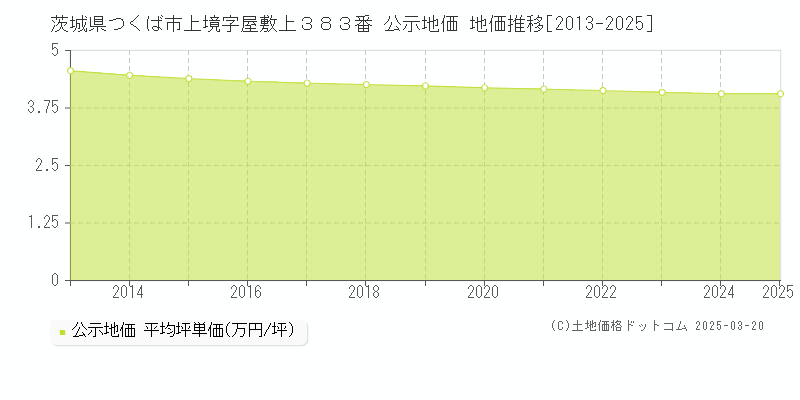 茨城県つくば市上境字屋敷上３８３番 公示地価 地価推移[2013-2025]