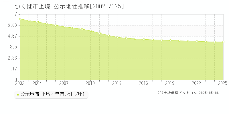 上境(つくば市)の公示地価推移グラフ(坪単価)[2002-2025年]